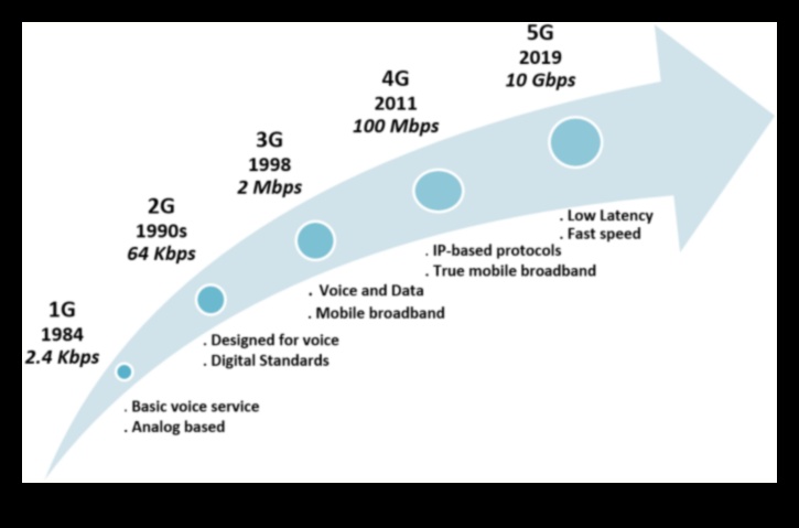 Tendințe tehnologice: o cronică a evoluției designului în explorarea 5G