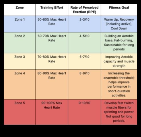 Ardeți grăsimile mai repede cu statistici de antrenament pe intervale pentru a maximiza arderea calorică